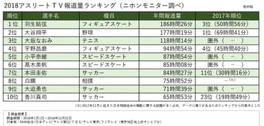 2018アスリートTV報道量ランキング(ニホンモニター調べ)