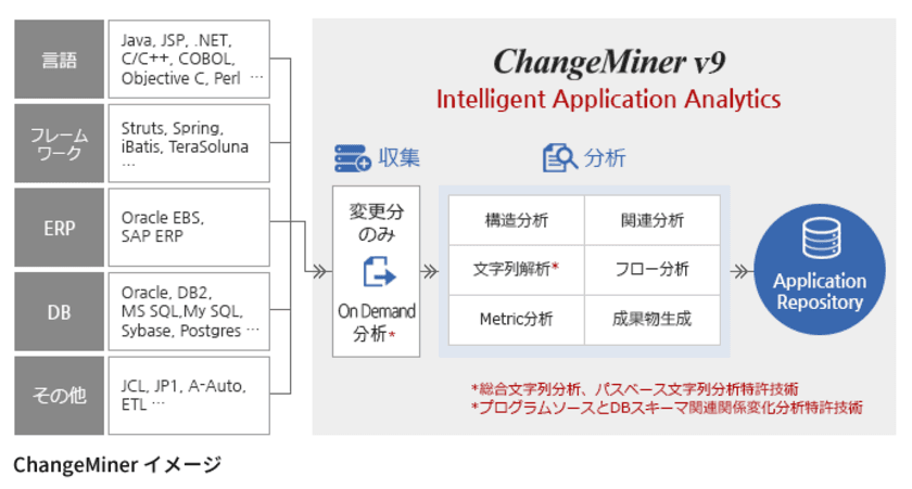 アシスト、システム可視化・影響分析ソリューション
「ChangeMiner」を販売開始

～既存システムの開発・保守生産性の飛躍的な向上を実現～