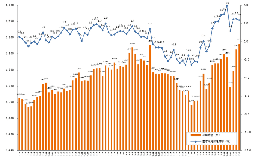 2019年3月度の派遣平均時給は1,572円。 
10ヶ月連続で前年同月比プラス、
過去最高時給を記録。 
オフィスワーク系と営業系での時給上昇が要因に。