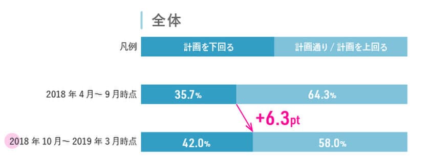 中途内定者が計画を下回る企業は４割、上半期より6.3ポイント増加