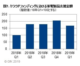 図1. クラウドファンディングにおける家電製品支援金額