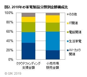 図2. 2018年の家電製品分類別金額構成比