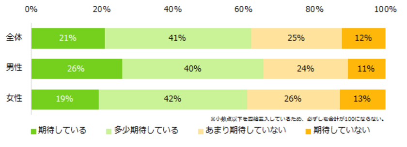 6割が「アルバイト先での 
出会いに期待している」と回答。 
最も期待している出会いの相手は「同僚」。 