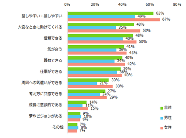 「良い出会いだった」と思った主な理由を教えてください。（複数回答可）