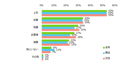 今までのアルバイト先で「困った人だ」と思ったのはどんな人でしたか？（複数回答可）