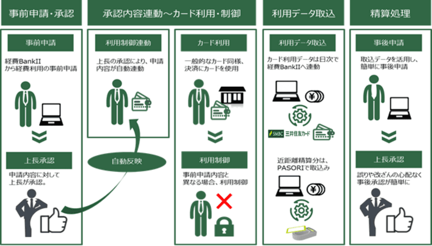 SBIビジネス・ソリューションズ、三井住友カードと
法人カード利用のリアルタイム管理機能
『コーポレートカード・コントロール』を
共同提供していくことに合意　
～「経費BankII」と法人カードを連動させ、
経費のキャッシュレス化と業務効率化を推進～