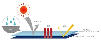 素材の説明