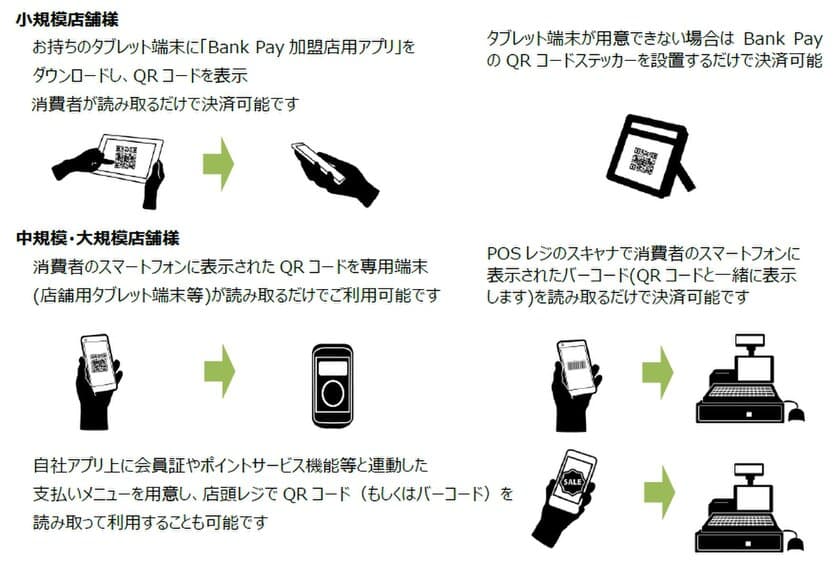 オールバンクのスマホ決済サービス「Bank Pay」
今秋よりサービス提供開始　
日本電子決済推進機構の会員金融機関　最大1,000行以上が対応予定