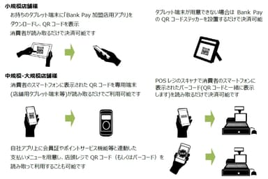 店舗・企業での「Bank Pay」ご利用イメージ