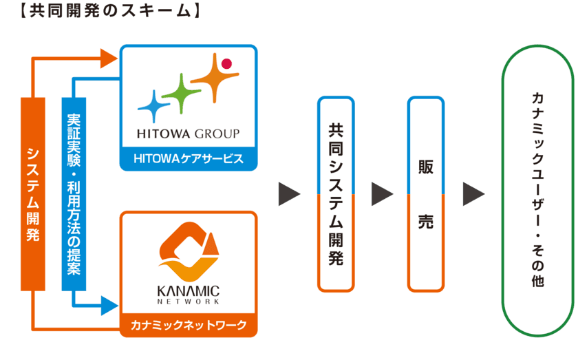 カナミックネットワークとHITOWAケアサービスが
サ高住・住宅型有料併設の居宅介護支援、訪問介護向けに
有料老人ホーム用シフトルート管理システム
「カナHITOルート(仮称)」を共同開発、販売を開始。