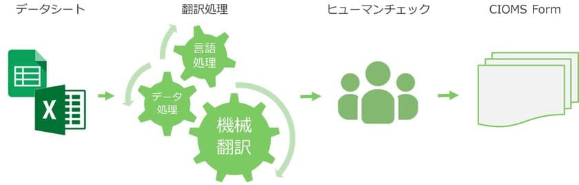 機械翻訳を活用した自動化システムによる
CIOMS Form作成(Narrative英訳)サービスのご案内