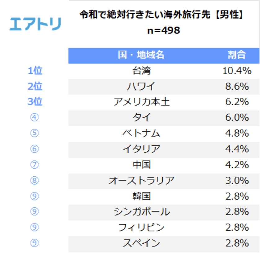 令和で行きたい国1位は歴史やグルメが楽しめる「台湾」！
男性にはアジア、女性にはヨーロッパが人気の傾向に
男女ともに国内旅行より海外旅行に意欲的であることが判明