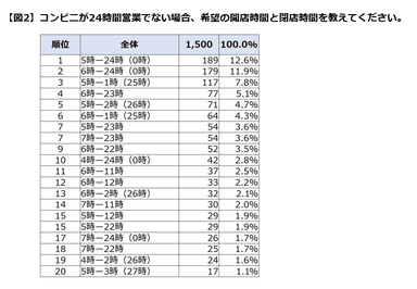 24時間体制でない場合の希望営業時間