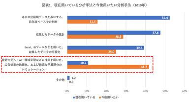 図表1. 現在用いている分析手法と今後用いたい分析手法(2019年)