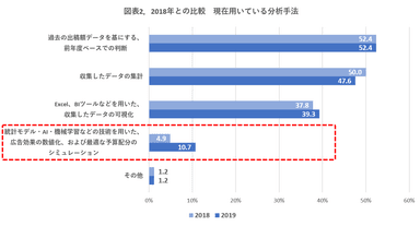 図表2. 2018年との比較　現在用いている分析手法