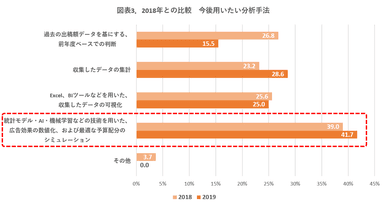 図表3. 2018年との比較　今後用いたい分析手法