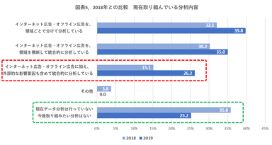 図表5. 2018年との比較　現在取り組んでいる分析内容