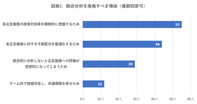 図表7. 統合分析を実施すべき理由(複数回答可)