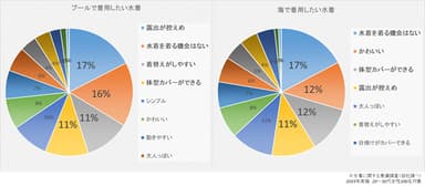 着用したい水着アンケート