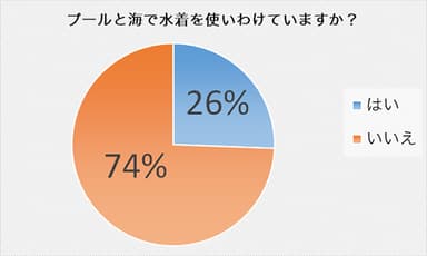 プールと海での水着の使い分けアンケート