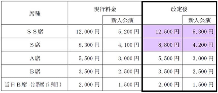 宝塚歌劇公演の座席料金の一部改定について