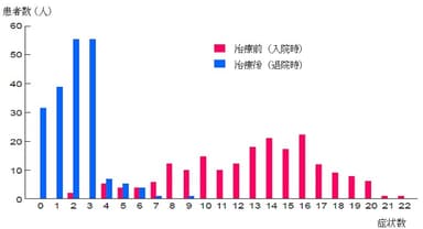 治療前後における症状数(横軸)別の患者数(縦軸)