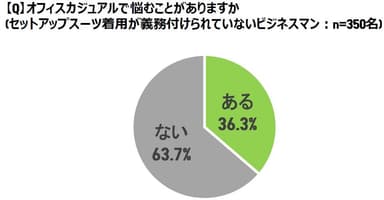 オフィスカジュアルに悩むことはあるか　グラフ