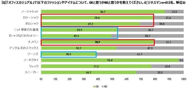 オフィスカジュアルアイテム別OK/NGグラフ
