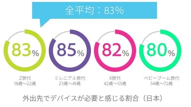 国内モバイル利用調査結果１