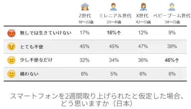 国内モバイル利用調査結果２