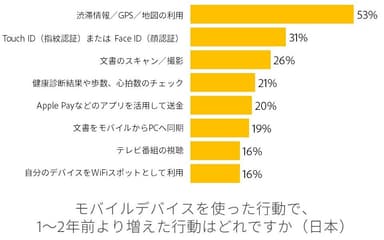 国内モバイル利用調査結果３