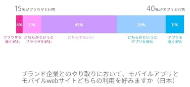 国内モバイル利用調査結果７