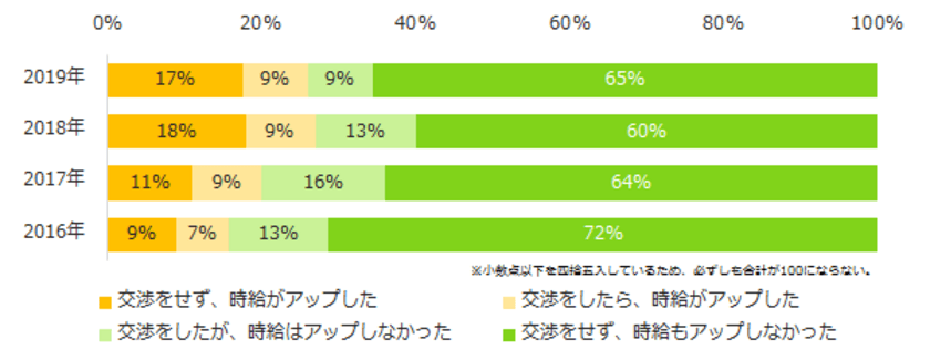 派遣社員に聞いた「お給料」実態調査
時給が上がった方は26％と昨年よりも1ポイント減少。 
時給交渉をした方は昨年より4ポイント減少。