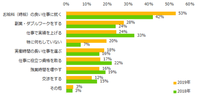 お給料（時給）アップのために行なっていることはありますか？（複数回答可）