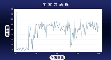 学習回収と把持量の相関図