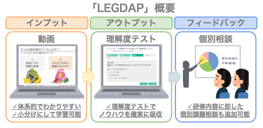 業界初！アプリゲーム会社向けオンライン育成プログラムサービス
「LEGDAP」を5月9日(木)より提供開始
～ゲーム設計×データ分析を体系的に学習可能～