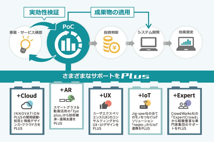 イノベーションプラス、パートナー企業との共創による
企業の新規事業や新規プロジェクトの
“実効性検証支援サービス「PoC-Plus」”を正式リリース