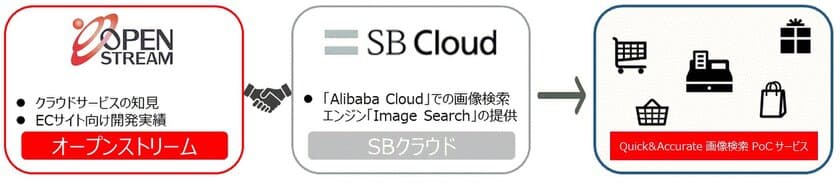 オープンストリームとSBクラウド、
機械学習などを活用した画像検索エンジンに関する協業を開始