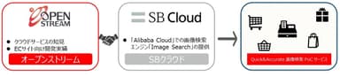 オープンストリーム、SBクラウド 協業のイメージ