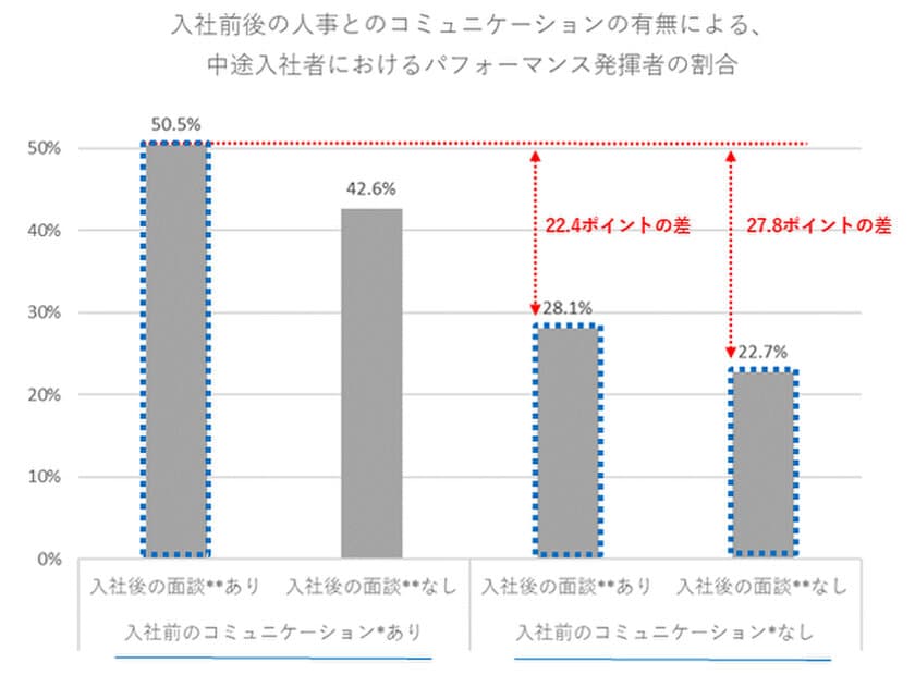 中途入社者の「パフォーマンスの発揮」に寄与する「人事によるコミュニケーション」は、「入社前のオープンで十分な情報開示」と「入社後５か月目までの面談」