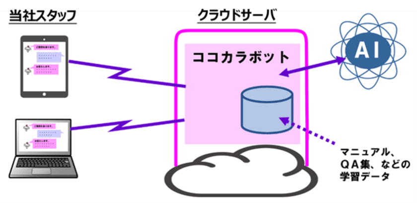 ココカラファイン、AIを活用した社内Q＆Aシステムの稼働開始　
タケロボのマルコシス※導入で社内の問合せ業務を迅速化