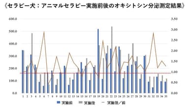 唾液中のホルモン分泌量測定(セラピー犬)