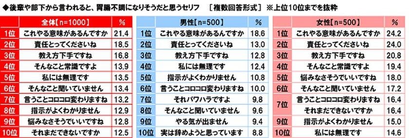 養命酒製造株式会社調べ　
マジ勘弁！後輩や部下に言われたら
胃腸不調になりそうなセリフは？　
「これやる意味があるんですか」
「責任とってくださいね」「教え方下手ですね」