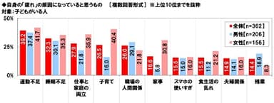 自身の「疲れ」の原因になっていると思うもの（子どもがいる人）