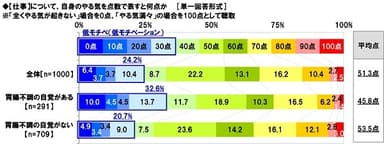 【仕事】について、自身のやる気を点数で表すと何点か