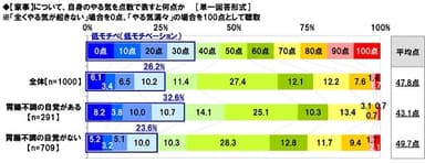 【家事】について、自身のやる気を点数で表すと何点か