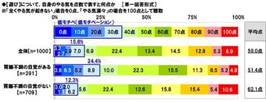 【遊び】について、自身のやる気を点数で表すと何点か