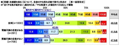 【恋愛】について、自身のやる気を点数で表すと何点か