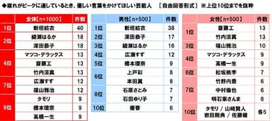 疲れがピークに達しているとき優しい言葉をかけてほしい芸能人