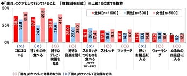 「疲れ」のケアとして行っていること